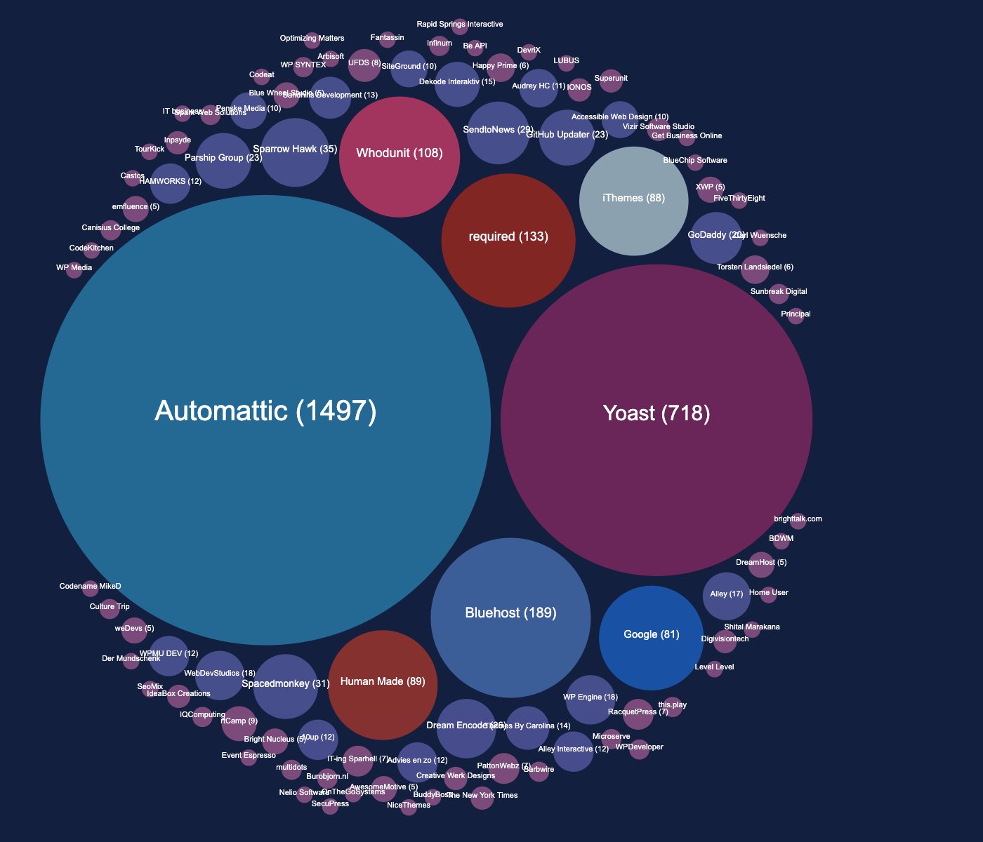 Total WordPress 5.5 posts from employers