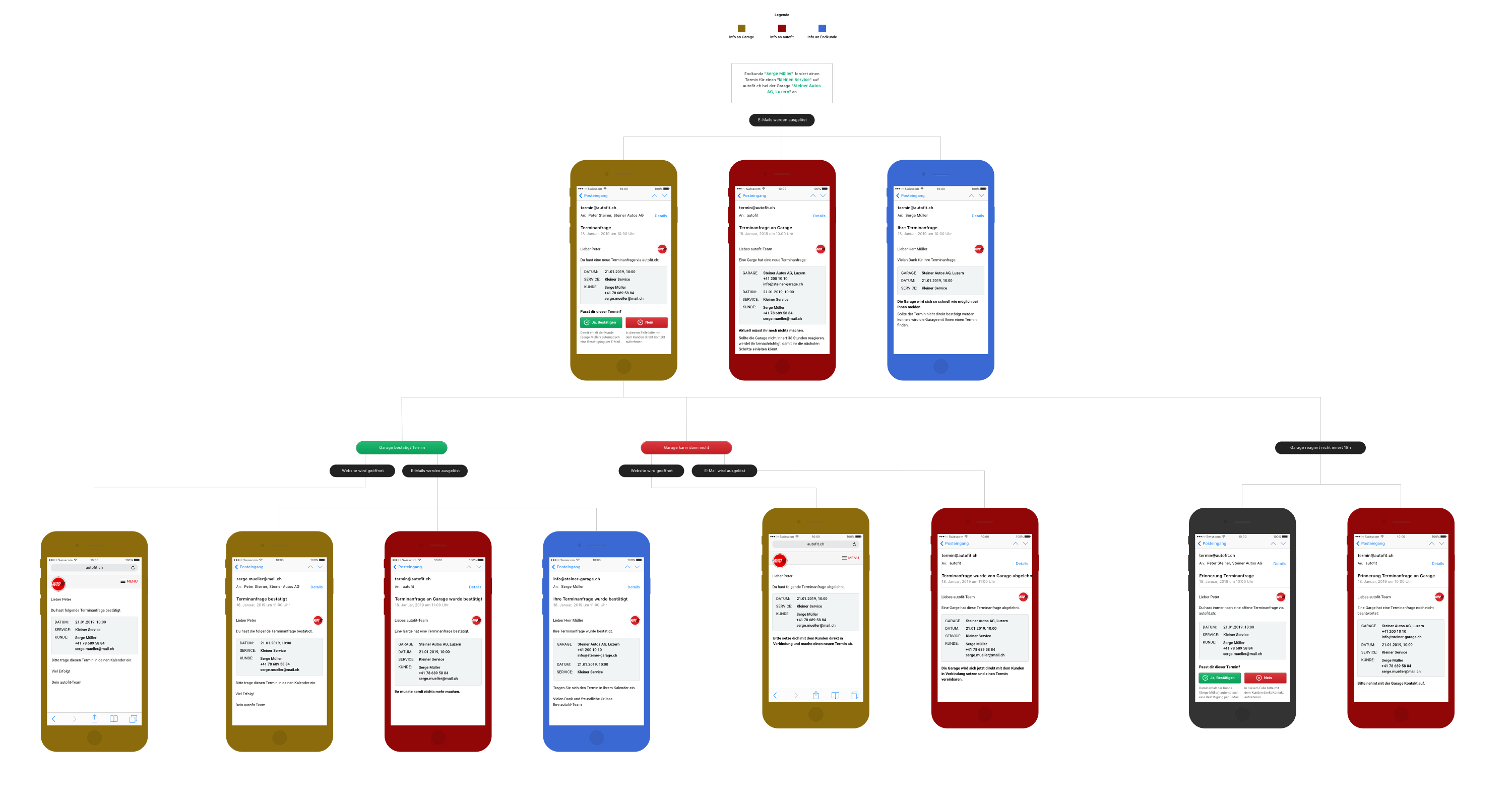 Process of Appointment Booking