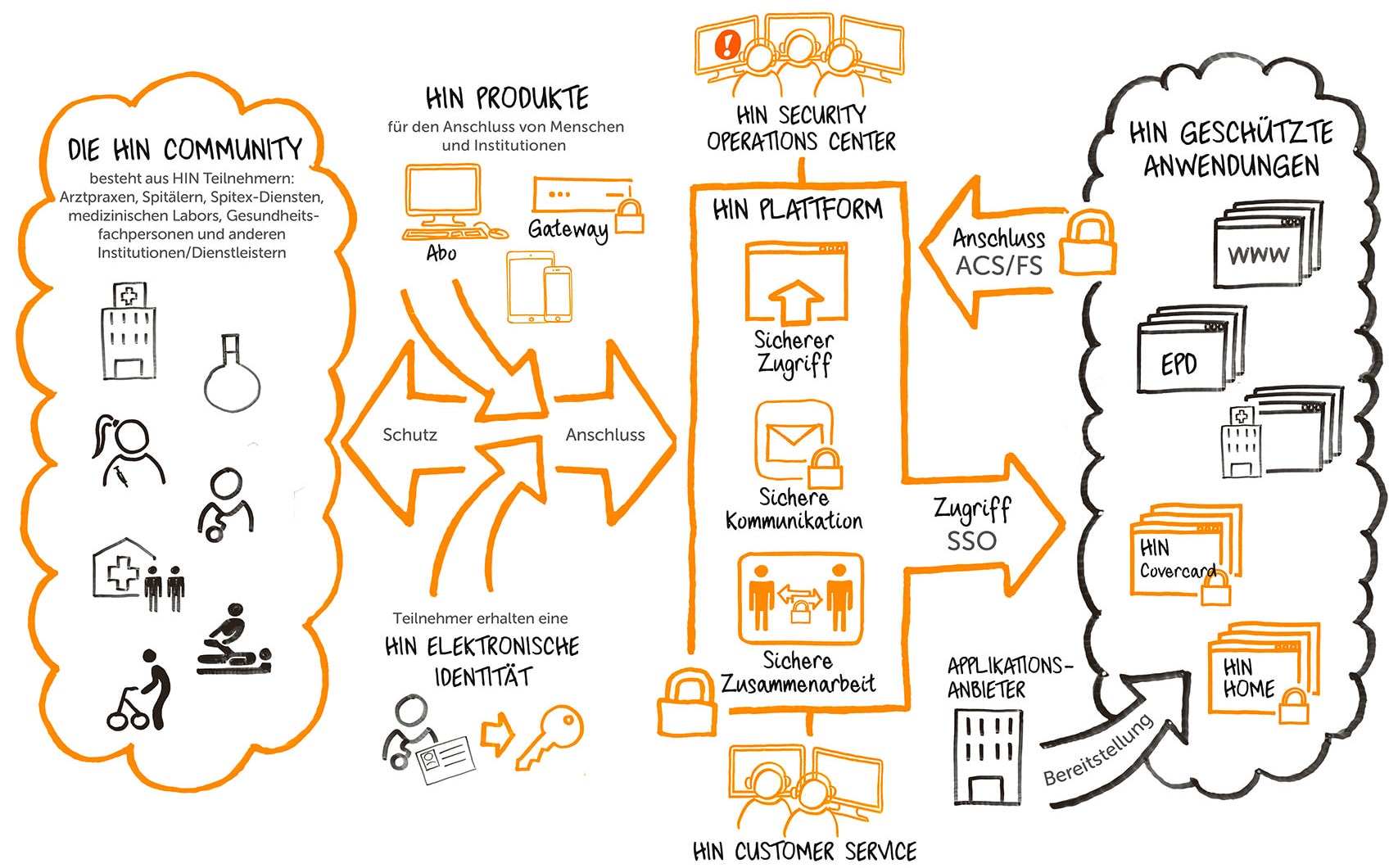 German Infographic, how HIN works