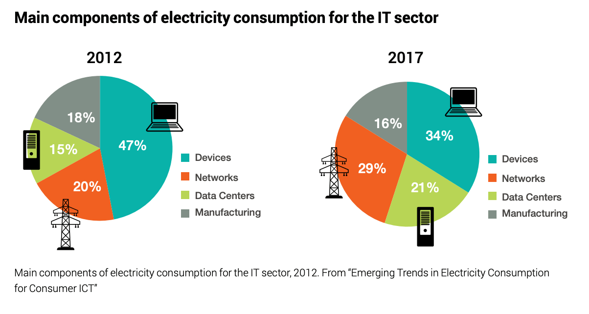 Infografiken von Hauptkomponenten des Stromverbrauchs im IT-Sektor