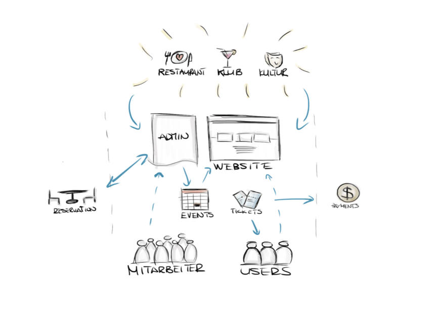 Zeichnung, wie das Kaufleuten digital strukturiert ist