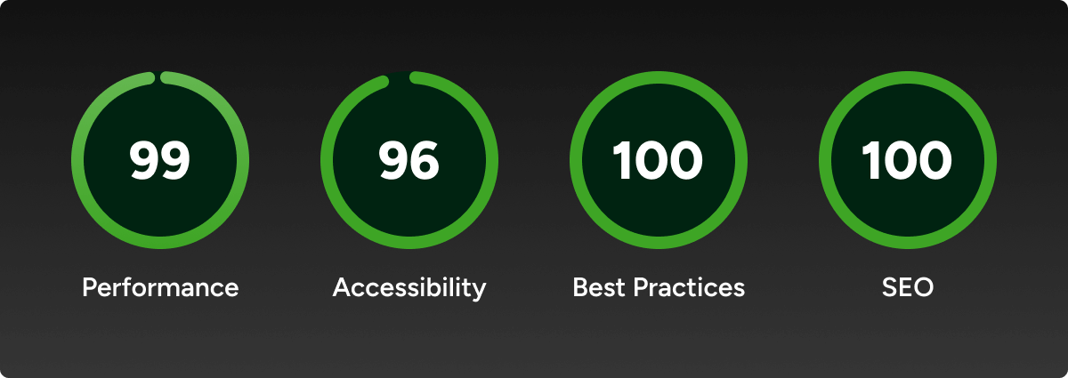 Core Web Vitals: 
Performance: 99, Accessibility: 96, Best Practices, SEO: 100