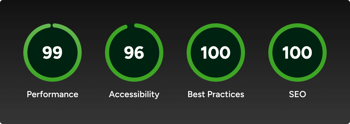 Core Web Vitals:
Performance: 99, Accessibility: 96, Best Practices, SEO: 100