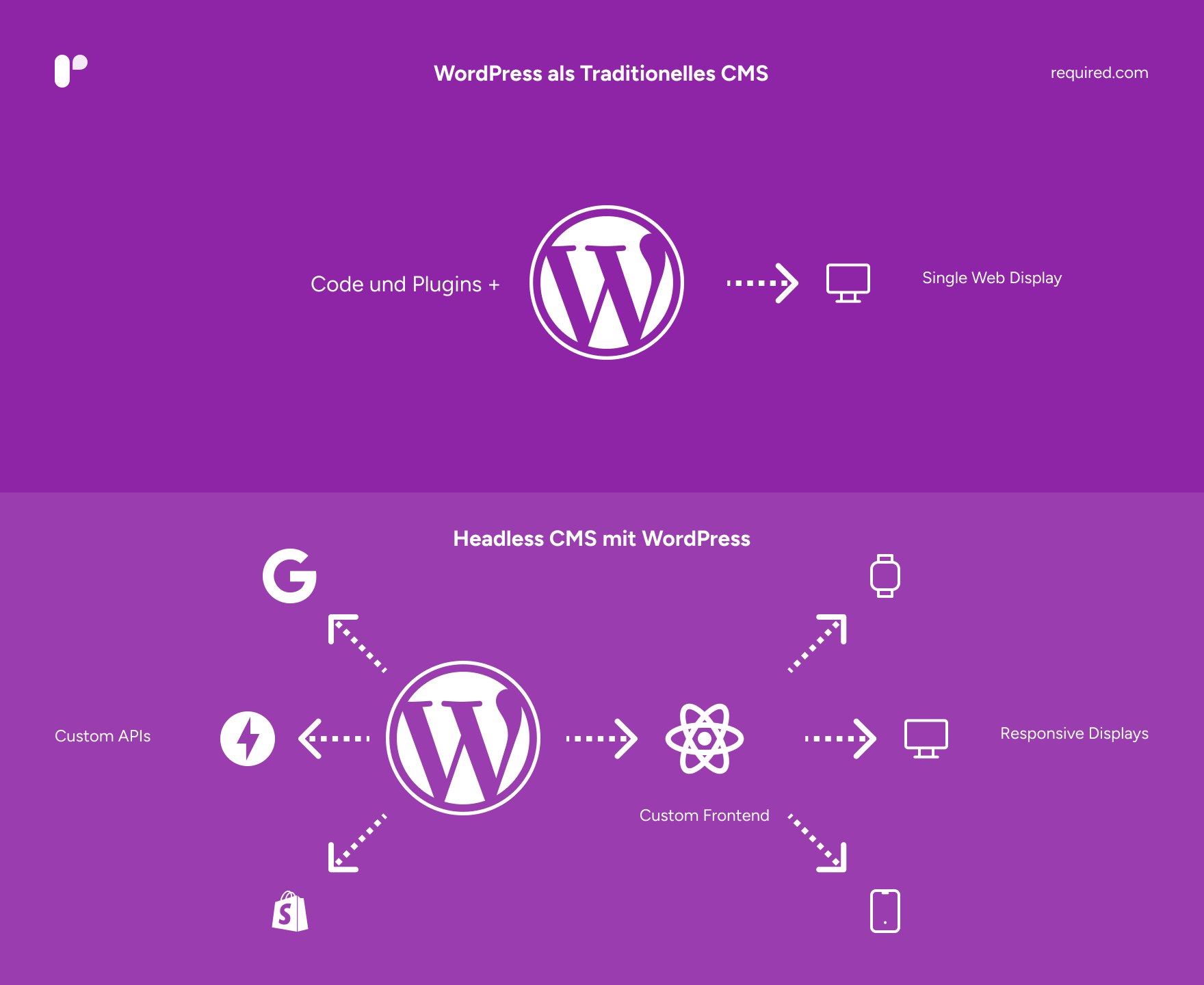 Vergleich von Traditionellem WordPress zu WordPress als Headless CMS