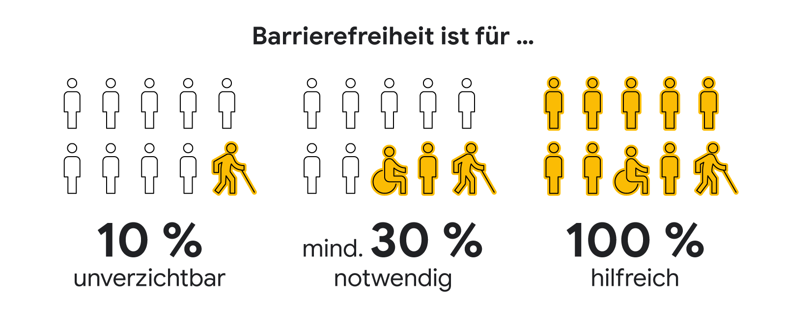 Infografik zur Bedeutung von barrierefreiem Webdesign für Menschen mit Sehschwäche, Hörbeeinträchtigungen, motorischen Einschränkungen und anderen Behinderungen. 10% unverzichtbar, mindestens 30% notwendig, 100% hilfreich.