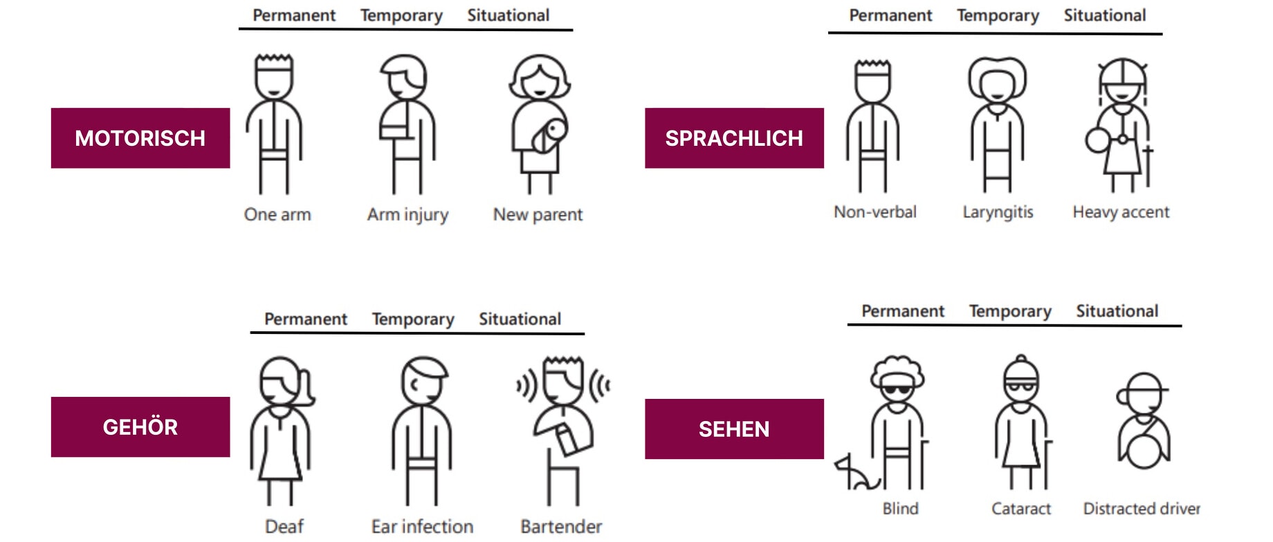 Das Bild zeigt verschiedene Szenarien, in denen Barrierefreiheit wichtig ist, unterteilt in motorische, sprachliche, Gehör- und Seh-Beeinträchtigungen. Die Beeinträchtigungen werden als permanent, vorübergehend oder situativ dargestellt.