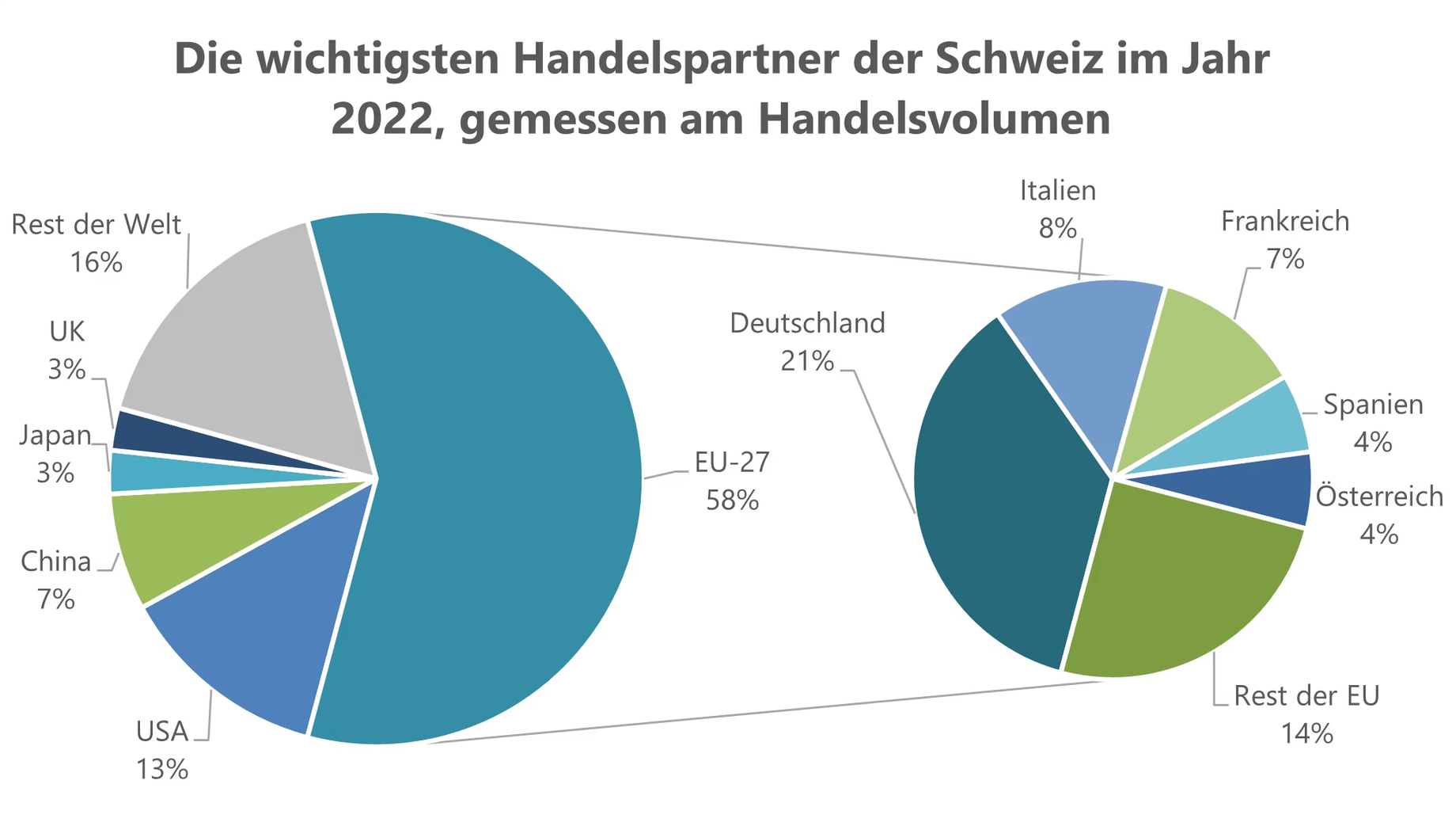 Diagramm der wichtigsten Handelspartner der Schweiz im Jahr 2022, gemessen am Handelsvolumen. EU-27 (58 %), Deutschland (21 %), USA (13 %), Rest der Welt (16 %), China (7 %), Japan (3 %), UK (3 %), Italien (8 %), Frankreich (7 %), Spanien (4 %), Österreich (4 %), Rest der EU (14 %).