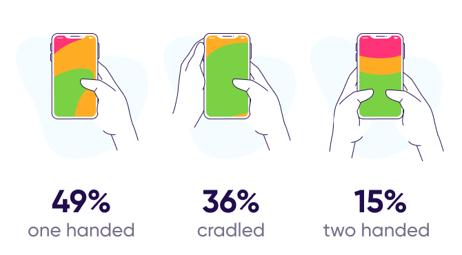 Diagramm zeigt die Nutzung von Touch-Eingaben auf Smartphones: 49% einhändig, 36% umklammert, 15% zweihändig.
