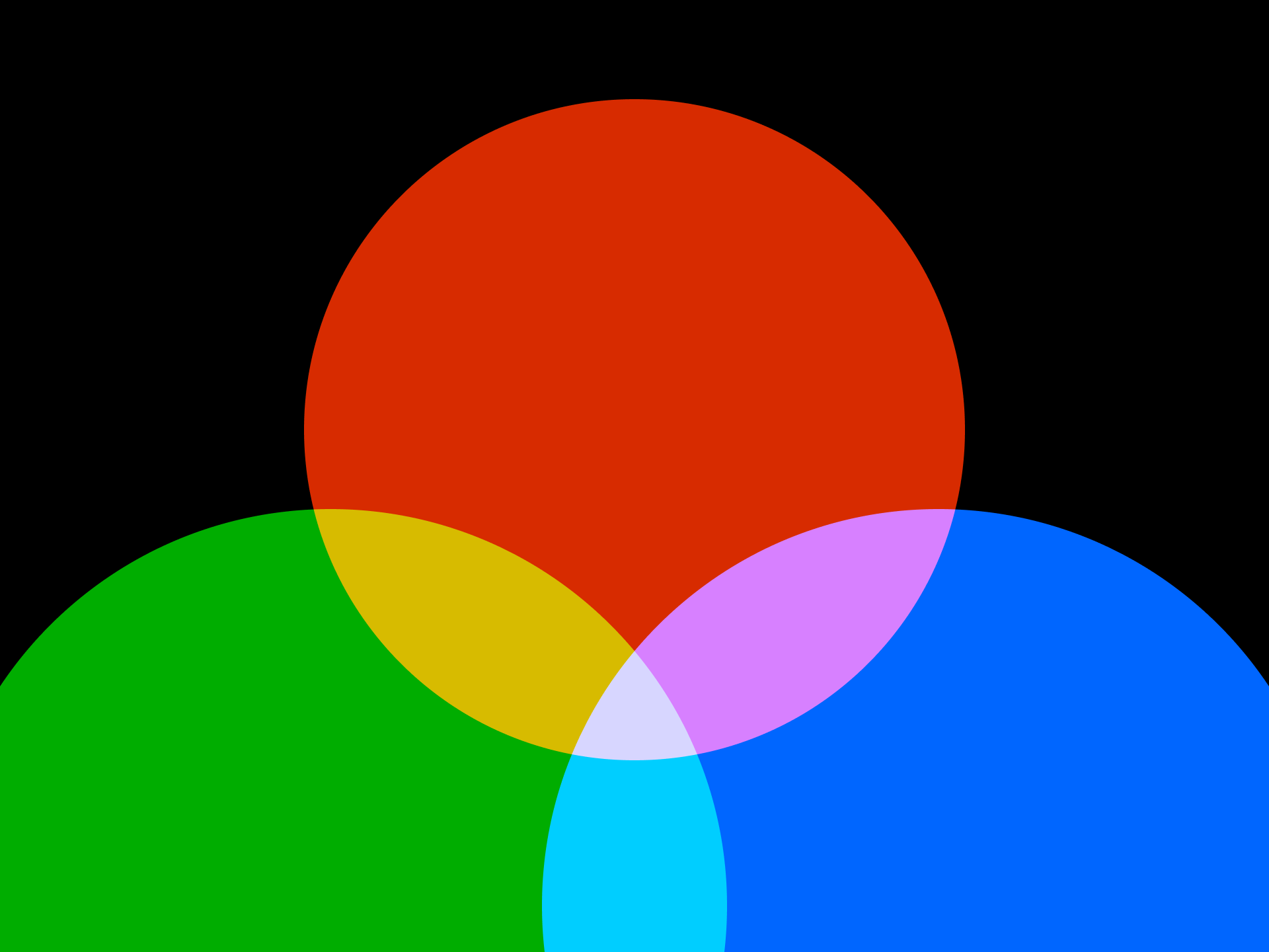 Three overlapping circles, one red, one green and one blue circle. The intersection results in the mixed colors yellow, violet and turquoise.