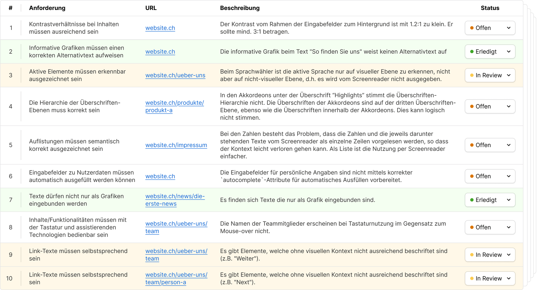 Ein Bild einer möglichen Auswertung anhand des Beispiels website.ch. Mehrere Zeilen, auf welchen die Anforderung an Accessibility steht, die Beschreibung dazu und welcher Link betroffen ist.