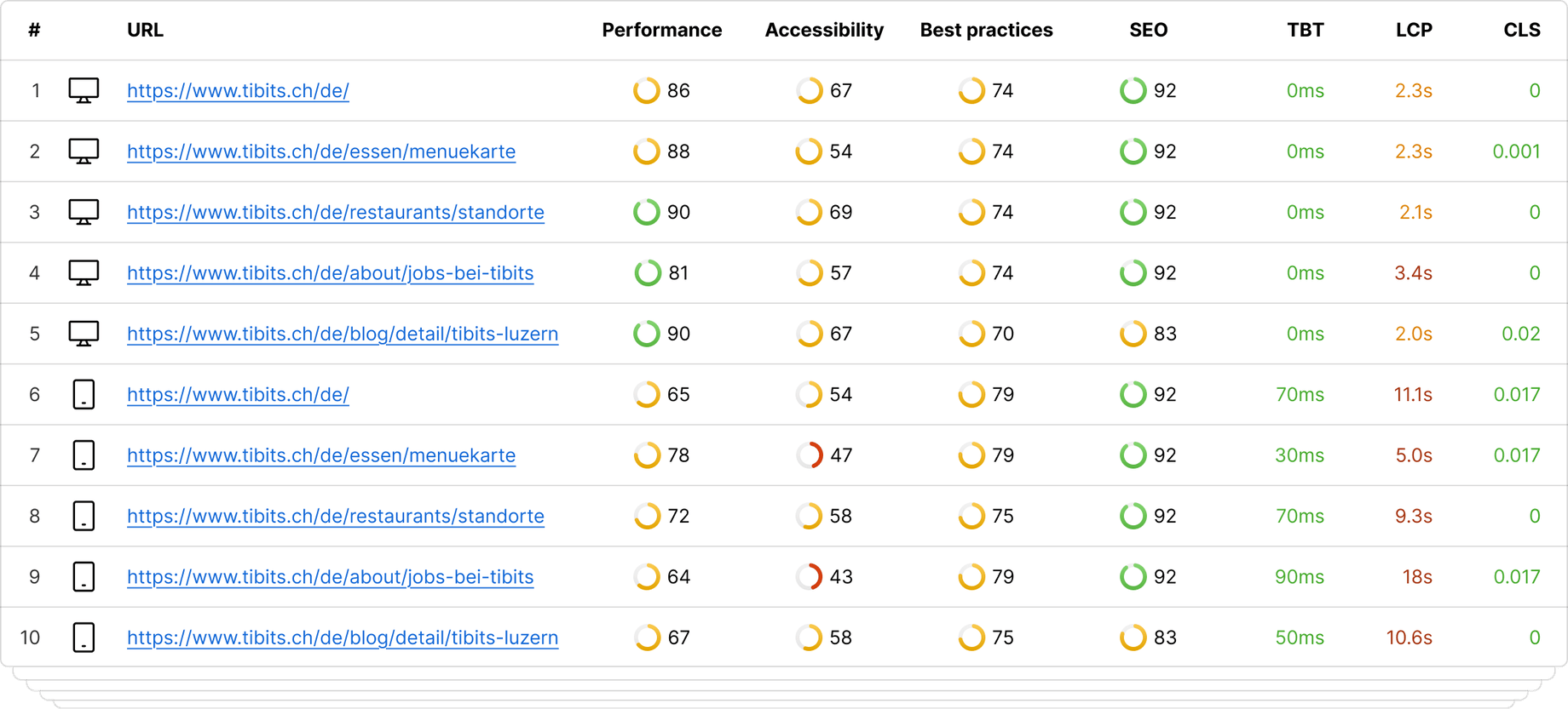 Ein Bild einer möglichen Auswertung anhand des Beispiels tibits.ch. Mehrere Zeilen, auf welchen jeweils ein Link zu sehen ist. Pro Zeile und Link gibt es mehrere Spalten, in welchen die Werte für Performance, Accessibility, SEO und mehr stehen. Insgesamt sind die Werte eher durchwachsen.